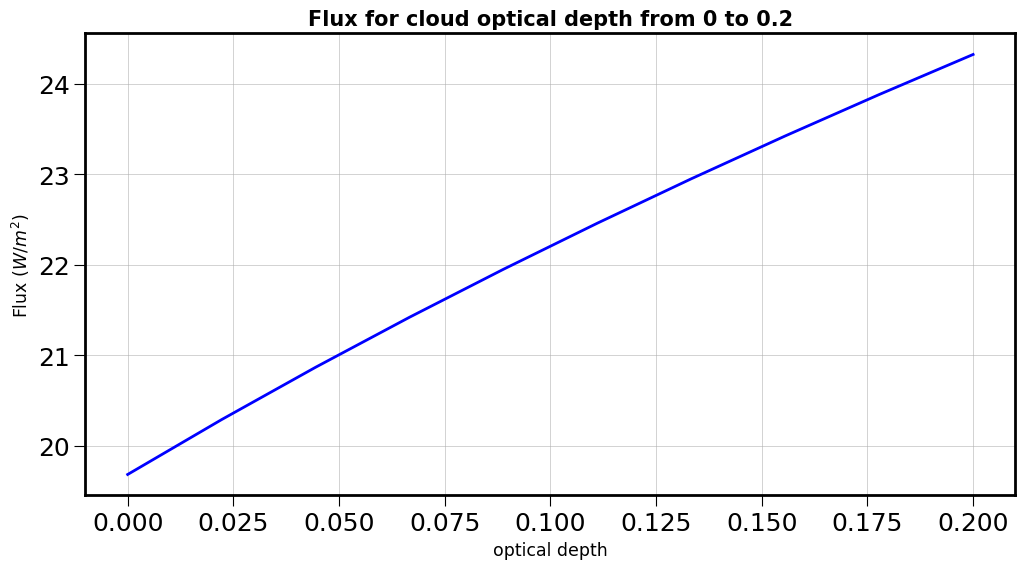 ../../../_images/notebooks_libradtranpy_thermal_SimuRT_themal_CLD_Irradiance_Integrated_15_0.png