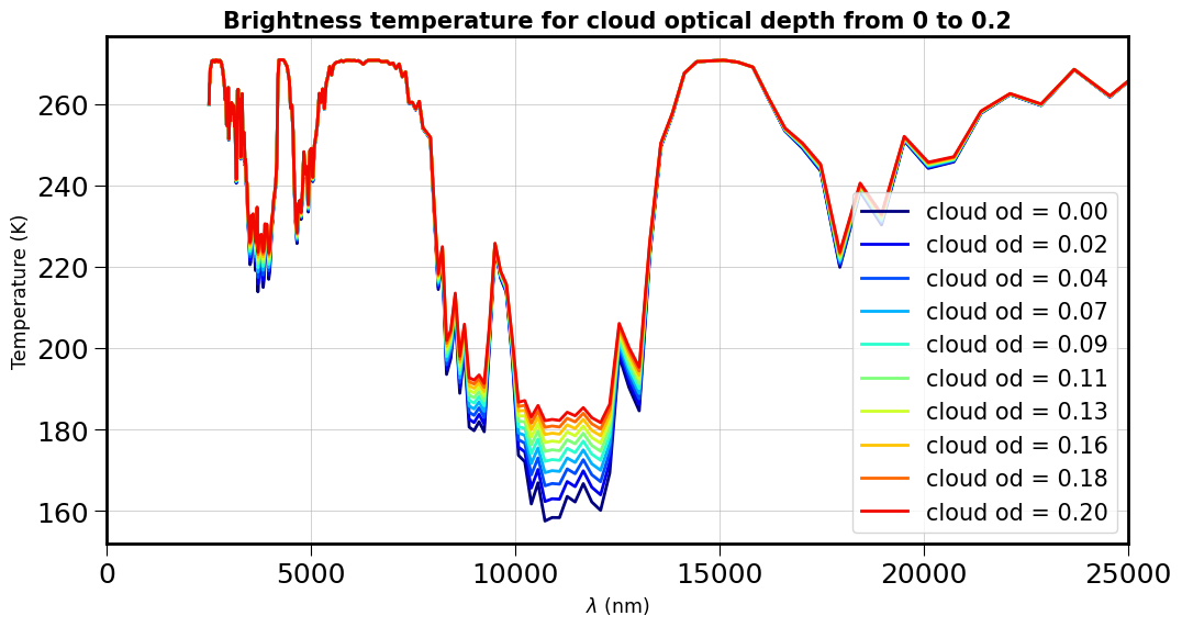 ../../../_images/notebooks_libradtranpy_thermal_SimuRT_thermal_CLD_Brightness_17_0.png