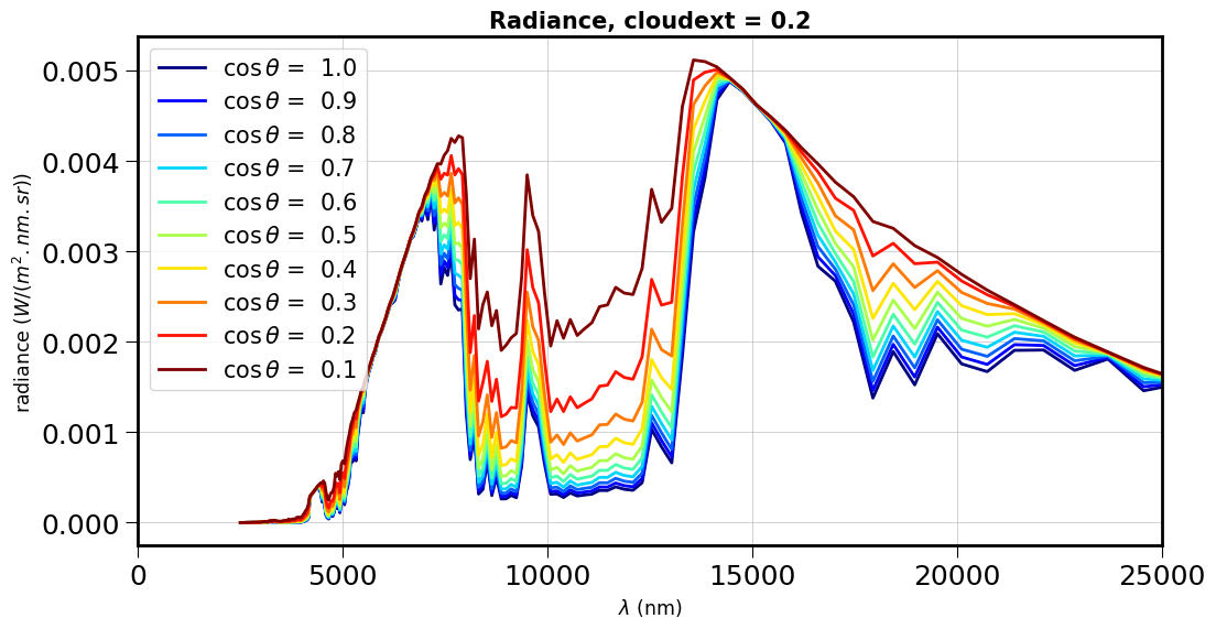 ../../../_images/notebooks_libradtranpy_thermal_SimuRT_thermal_CLD_Radiance_19_0.png