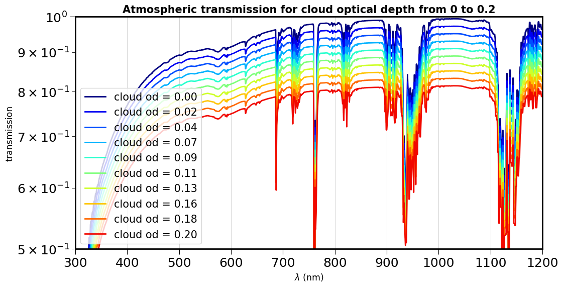 ../../../_images/notebooks_libradtranpy_thermal_SimuRT_thermal_CLD_Transmittance_20_0.png