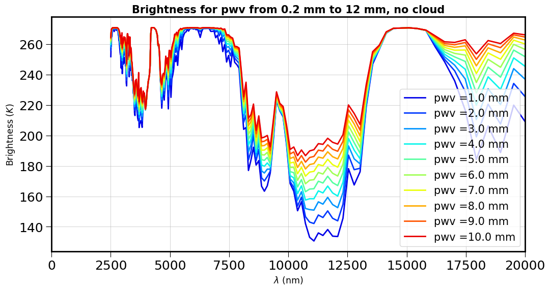 ../../../_images/notebooks_libradtranpy_thermal_SimuRT_thermal_PWV_Brightness_16_0.png