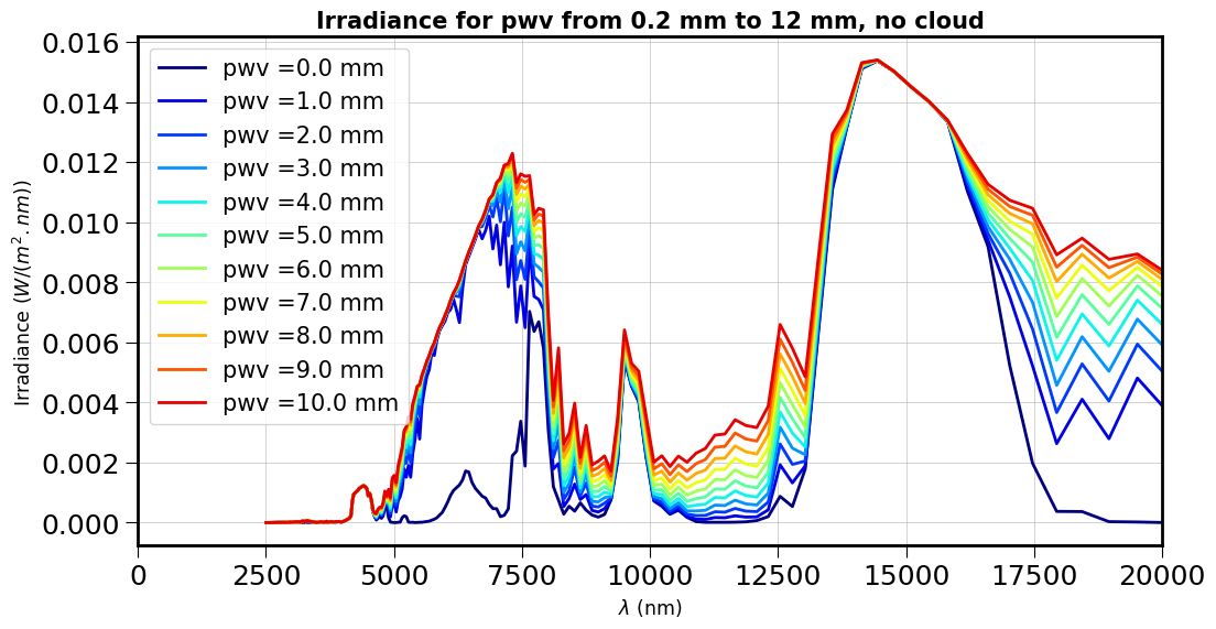 ../../../_images/notebooks_libradtranpy_thermal_SimuRT_thermal_PWV_Irradiance_16_0.png