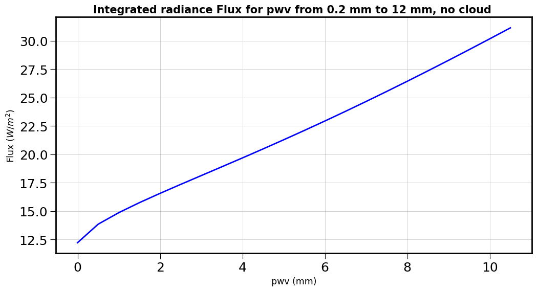 ../../../_images/notebooks_libradtranpy_thermal_SimuRT_thermal_PWV_Irradiance_Integrated_15_0.png