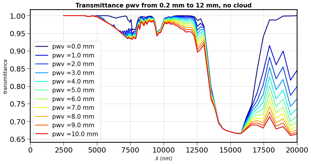 ../../../_images/notebooks_libradtranpy_thermal_SimuRT_thermal_PWV_Transmittance_16_0.png