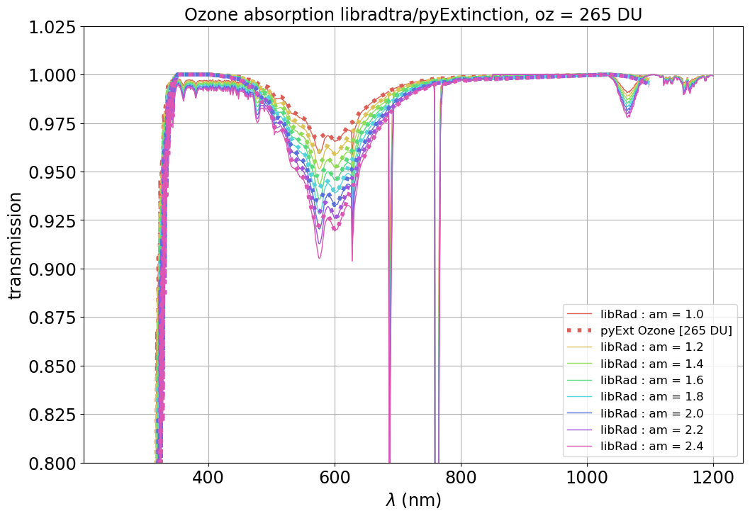 ../../_images/notebooks_pyextinction_Compare_libradtran_pyextinction_32_1.png