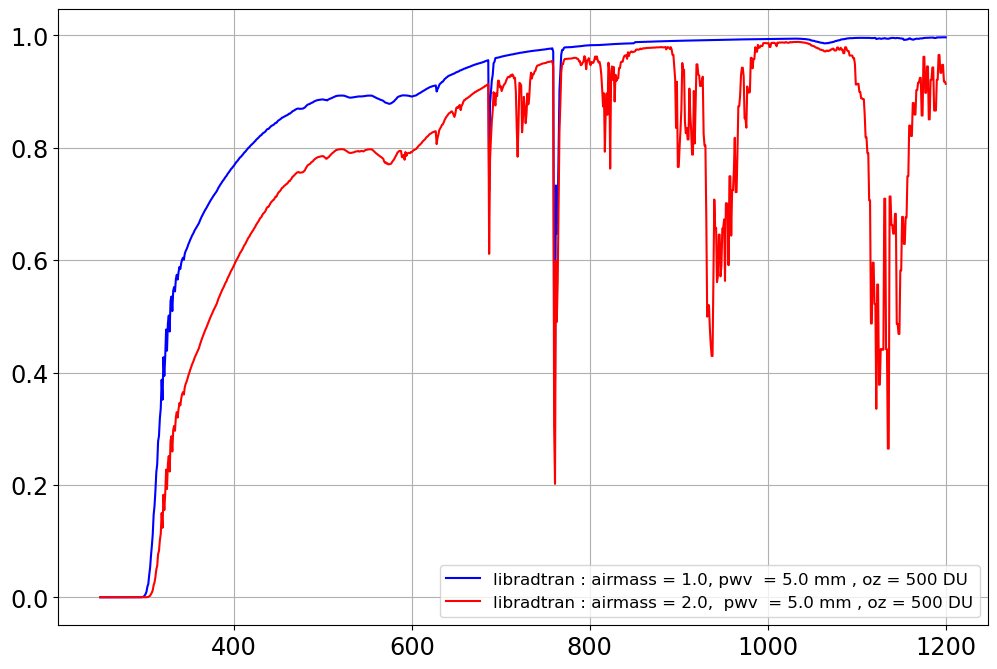 ../../_images/notebooks_pyextinction_Compare_libradtran_pyextinction_36_0.png