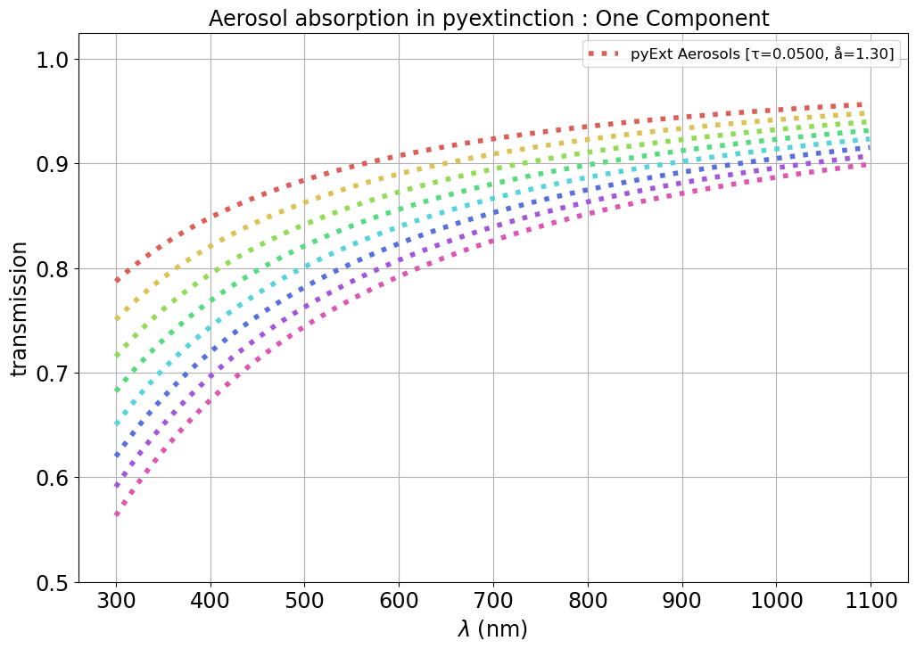../../_images/notebooks_pyextinction_Compare_libradtran_pyextinction_45_0.png
