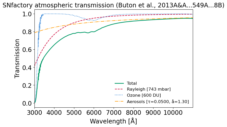../../_images/notebooks_pyextinction_TestAtmosphericExtinction_12_1.png