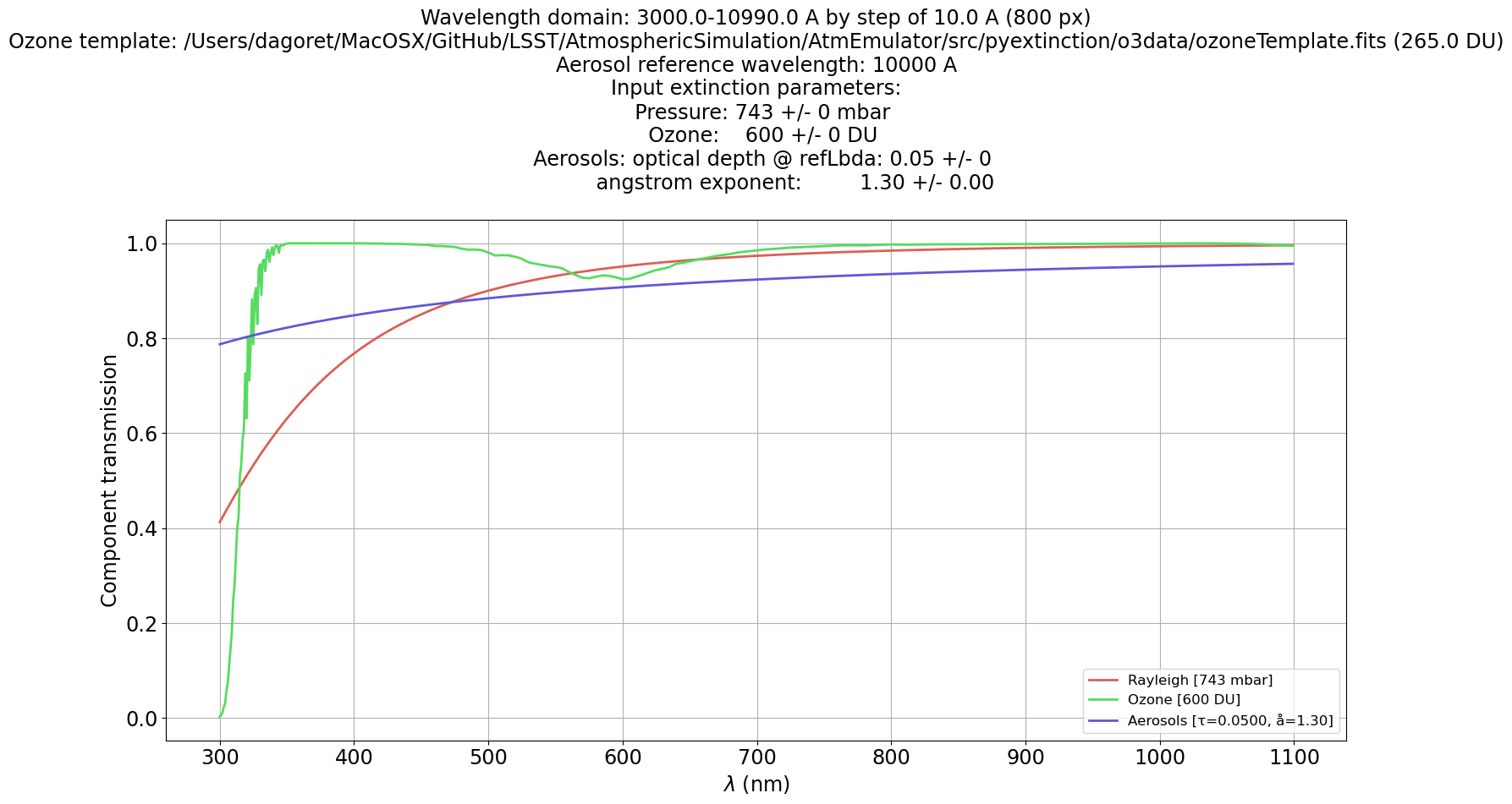 ../../_images/notebooks_pyextinction_TestAtmosphericExtinction_19_1.png